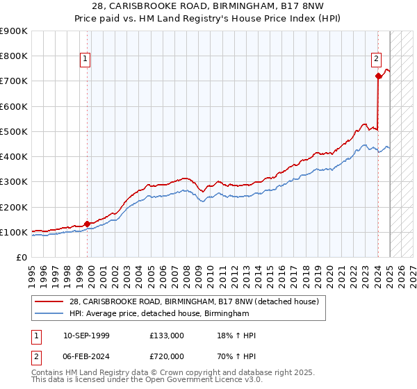 28, CARISBROOKE ROAD, BIRMINGHAM, B17 8NW: Price paid vs HM Land Registry's House Price Index