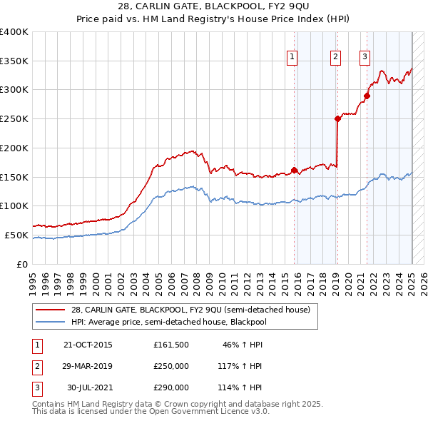 28, CARLIN GATE, BLACKPOOL, FY2 9QU: Price paid vs HM Land Registry's House Price Index