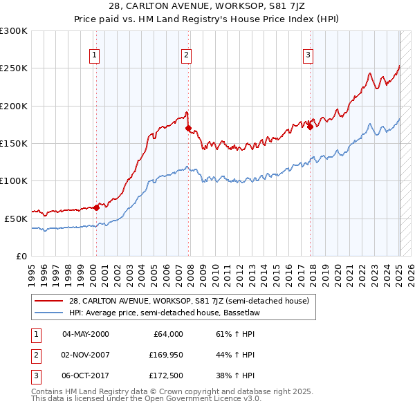 28, CARLTON AVENUE, WORKSOP, S81 7JZ: Price paid vs HM Land Registry's House Price Index