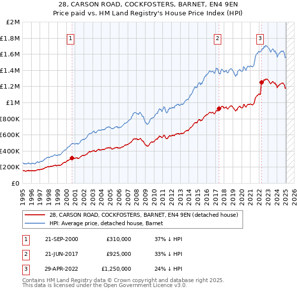 28, CARSON ROAD, COCKFOSTERS, BARNET, EN4 9EN: Price paid vs HM Land Registry's House Price Index
