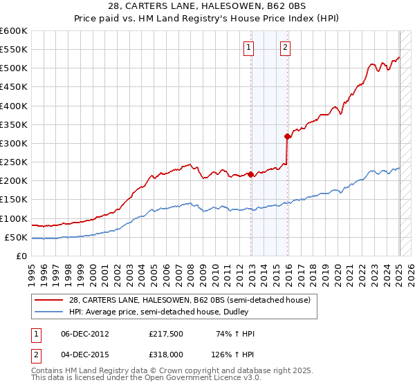 28, CARTERS LANE, HALESOWEN, B62 0BS: Price paid vs HM Land Registry's House Price Index