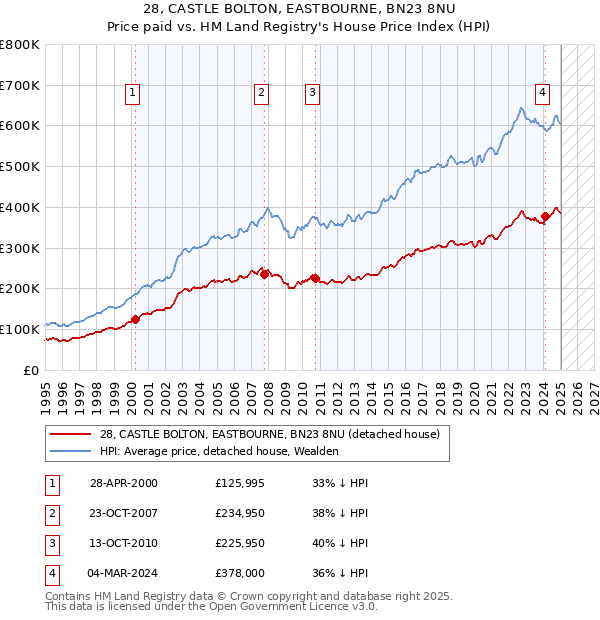 28, CASTLE BOLTON, EASTBOURNE, BN23 8NU: Price paid vs HM Land Registry's House Price Index