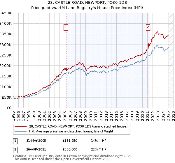 28, CASTLE ROAD, NEWPORT, PO30 1DS: Price paid vs HM Land Registry's House Price Index
