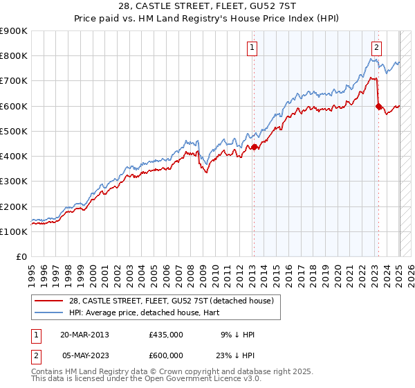 28, CASTLE STREET, FLEET, GU52 7ST: Price paid vs HM Land Registry's House Price Index