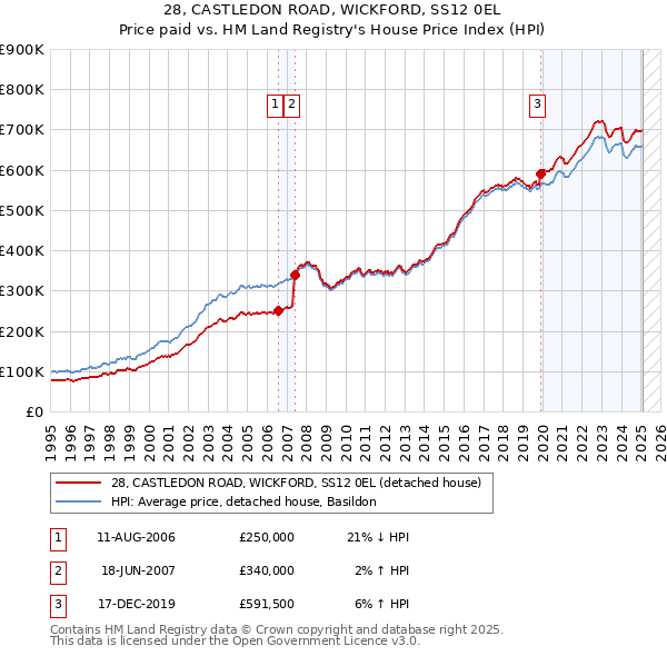 28, CASTLEDON ROAD, WICKFORD, SS12 0EL: Price paid vs HM Land Registry's House Price Index