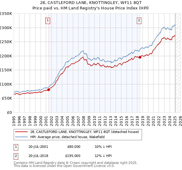 28, CASTLEFORD LANE, KNOTTINGLEY, WF11 8QT: Price paid vs HM Land Registry's House Price Index