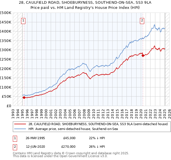 28, CAULFIELD ROAD, SHOEBURYNESS, SOUTHEND-ON-SEA, SS3 9LA: Price paid vs HM Land Registry's House Price Index