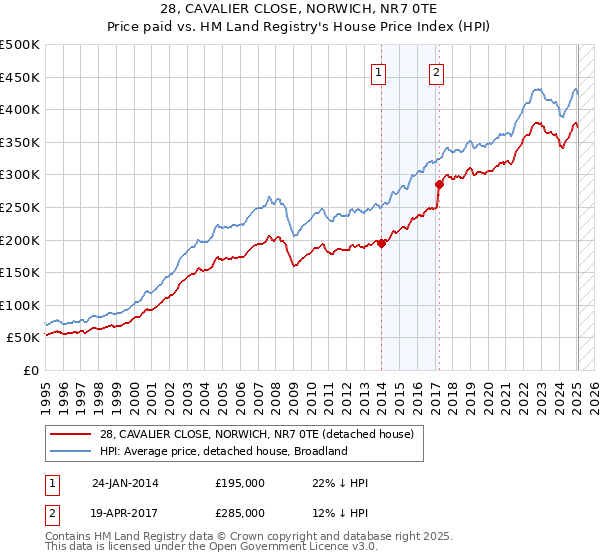 28, CAVALIER CLOSE, NORWICH, NR7 0TE: Price paid vs HM Land Registry's House Price Index