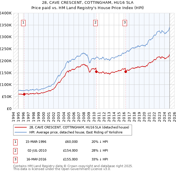 28, CAVE CRESCENT, COTTINGHAM, HU16 5LA: Price paid vs HM Land Registry's House Price Index