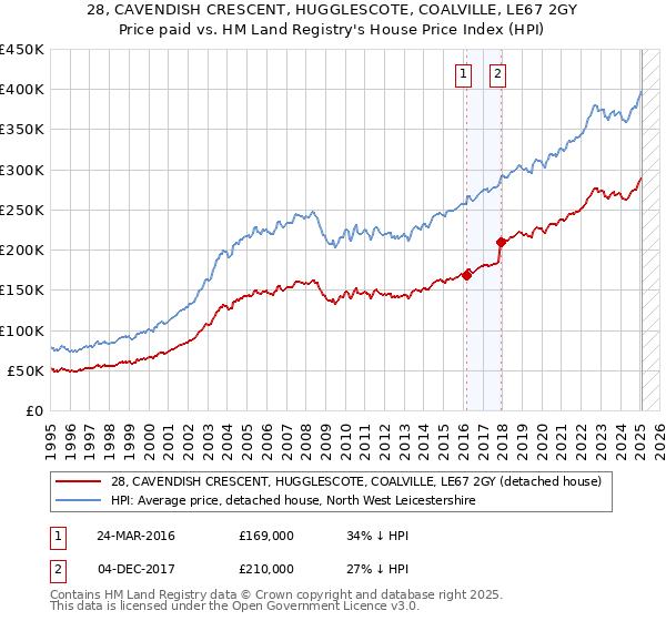 28, CAVENDISH CRESCENT, HUGGLESCOTE, COALVILLE, LE67 2GY: Price paid vs HM Land Registry's House Price Index