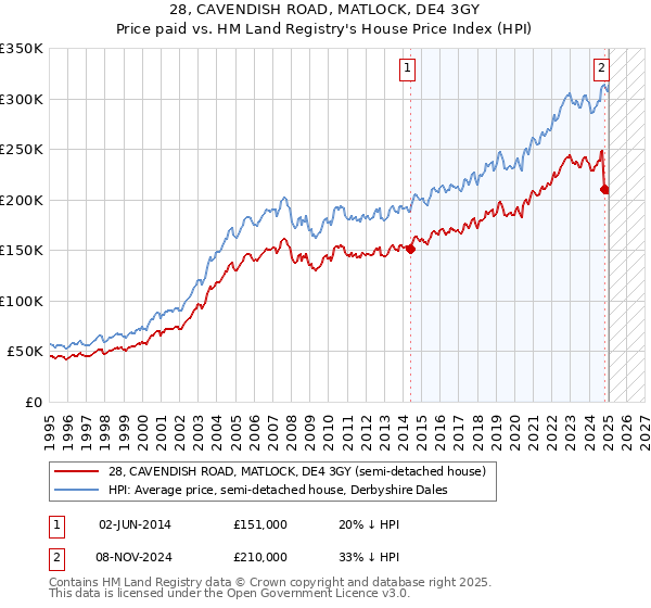 28, CAVENDISH ROAD, MATLOCK, DE4 3GY: Price paid vs HM Land Registry's House Price Index