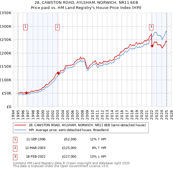 28, CAWSTON ROAD, AYLSHAM, NORWICH, NR11 6EB: Price paid vs HM Land Registry's House Price Index
