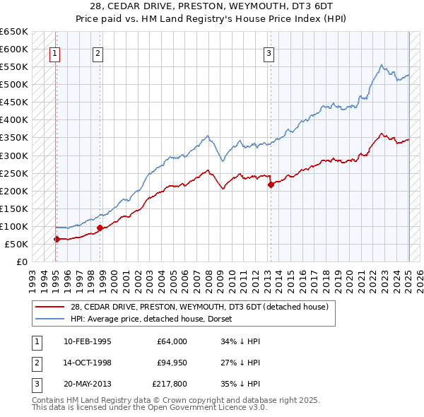 28, CEDAR DRIVE, PRESTON, WEYMOUTH, DT3 6DT: Price paid vs HM Land Registry's House Price Index