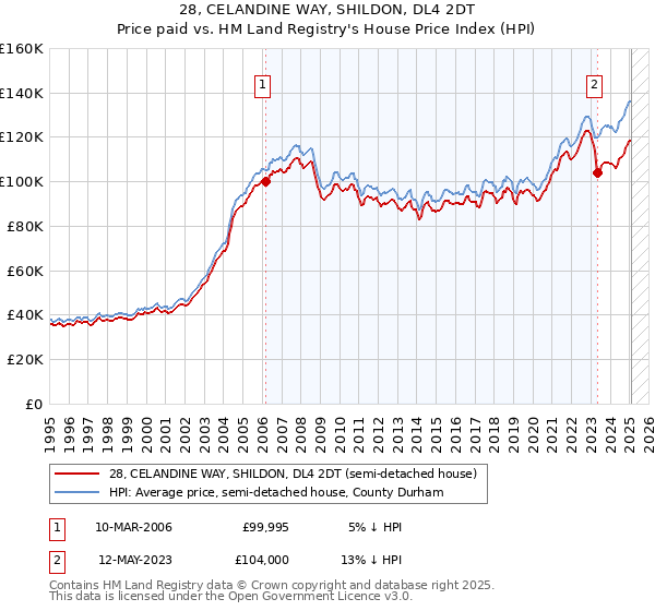 28, CELANDINE WAY, SHILDON, DL4 2DT: Price paid vs HM Land Registry's House Price Index