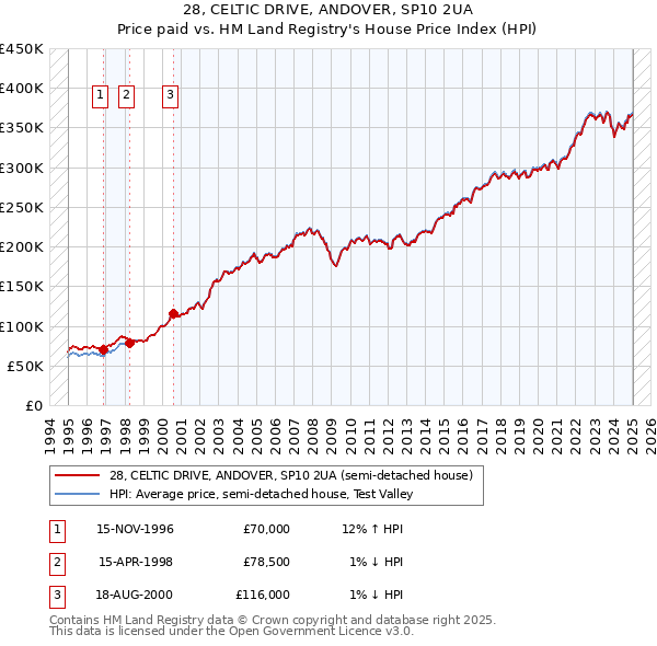 28, CELTIC DRIVE, ANDOVER, SP10 2UA: Price paid vs HM Land Registry's House Price Index