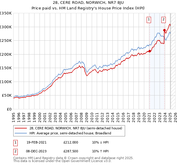 28, CERE ROAD, NORWICH, NR7 8JU: Price paid vs HM Land Registry's House Price Index
