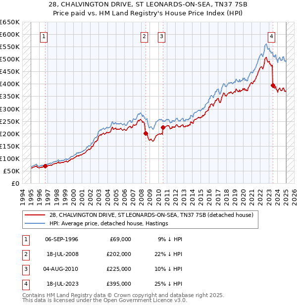 28, CHALVINGTON DRIVE, ST LEONARDS-ON-SEA, TN37 7SB: Price paid vs HM Land Registry's House Price Index