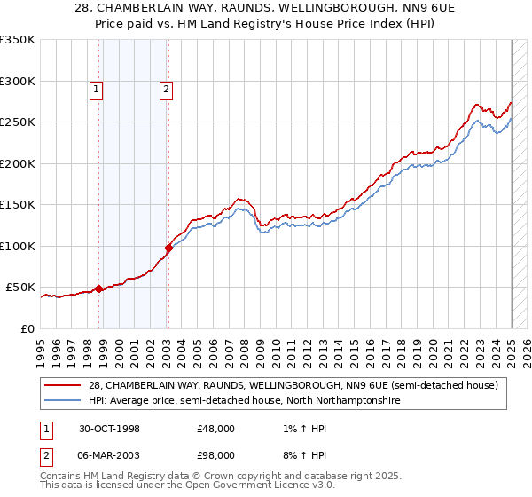 28, CHAMBERLAIN WAY, RAUNDS, WELLINGBOROUGH, NN9 6UE: Price paid vs HM Land Registry's House Price Index