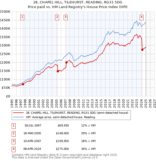28, CHAPEL HILL, TILEHURST, READING, RG31 5DG: Price paid vs HM Land Registry's House Price Index