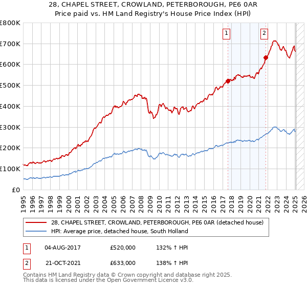 28, CHAPEL STREET, CROWLAND, PETERBOROUGH, PE6 0AR: Price paid vs HM Land Registry's House Price Index