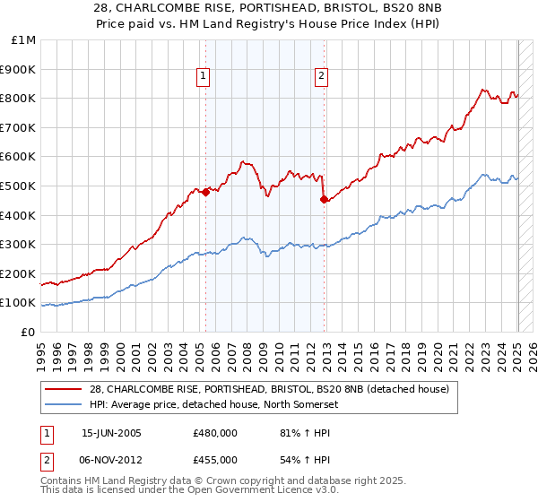 28, CHARLCOMBE RISE, PORTISHEAD, BRISTOL, BS20 8NB: Price paid vs HM Land Registry's House Price Index