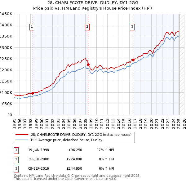 28, CHARLECOTE DRIVE, DUDLEY, DY1 2GG: Price paid vs HM Land Registry's House Price Index