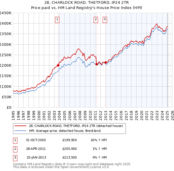 28, CHARLOCK ROAD, THETFORD, IP24 2TR: Price paid vs HM Land Registry's House Price Index