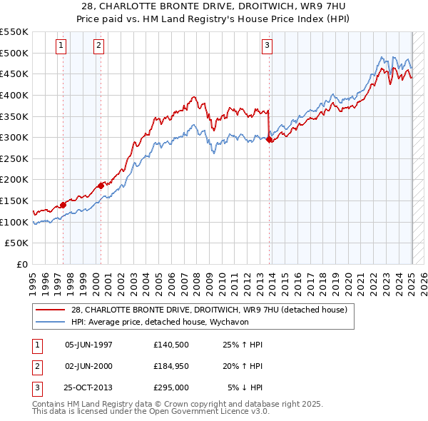 28, CHARLOTTE BRONTE DRIVE, DROITWICH, WR9 7HU: Price paid vs HM Land Registry's House Price Index