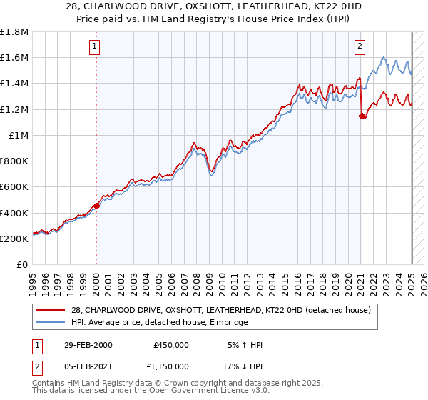 28, CHARLWOOD DRIVE, OXSHOTT, LEATHERHEAD, KT22 0HD: Price paid vs HM Land Registry's House Price Index