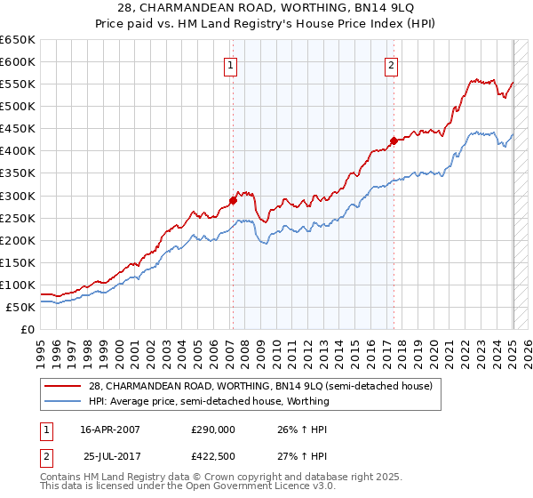 28, CHARMANDEAN ROAD, WORTHING, BN14 9LQ: Price paid vs HM Land Registry's House Price Index