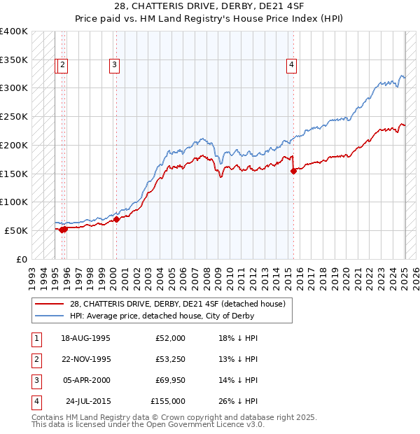 28, CHATTERIS DRIVE, DERBY, DE21 4SF: Price paid vs HM Land Registry's House Price Index