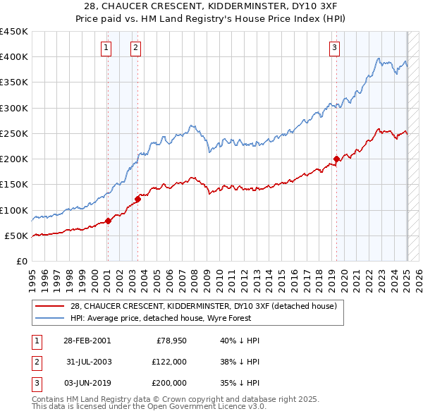 28, CHAUCER CRESCENT, KIDDERMINSTER, DY10 3XF: Price paid vs HM Land Registry's House Price Index