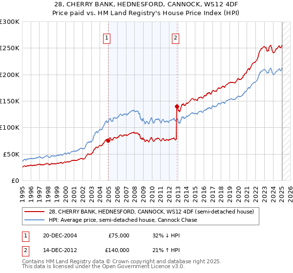 28, CHERRY BANK, HEDNESFORD, CANNOCK, WS12 4DF: Price paid vs HM Land Registry's House Price Index