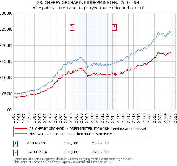 28, CHERRY ORCHARD, KIDDERMINSTER, DY10 1SH: Price paid vs HM Land Registry's House Price Index