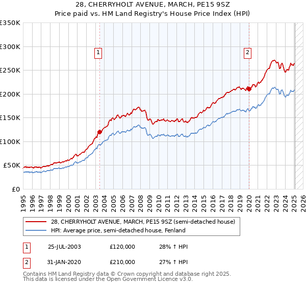 28, CHERRYHOLT AVENUE, MARCH, PE15 9SZ: Price paid vs HM Land Registry's House Price Index