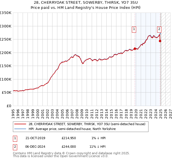 28, CHERRYOAK STREET, SOWERBY, THIRSK, YO7 3SU: Price paid vs HM Land Registry's House Price Index