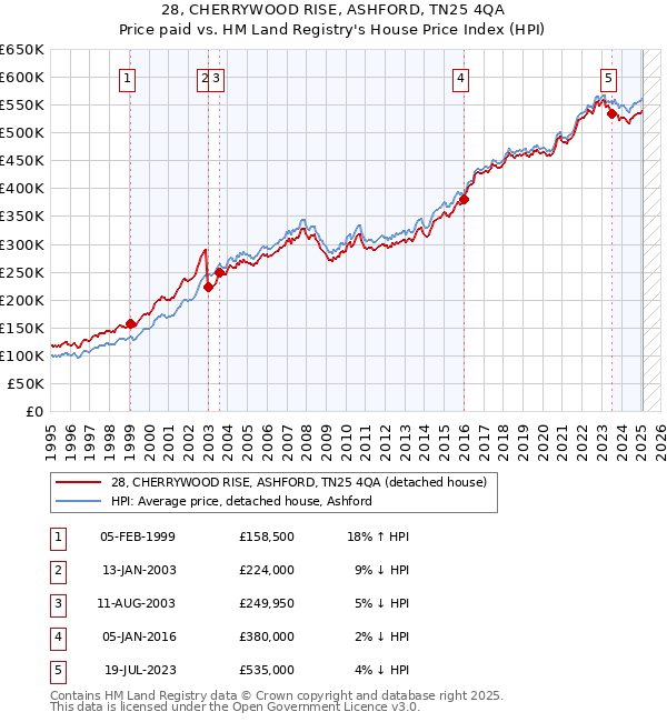 28, CHERRYWOOD RISE, ASHFORD, TN25 4QA: Price paid vs HM Land Registry's House Price Index