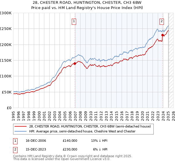 28, CHESTER ROAD, HUNTINGTON, CHESTER, CH3 6BW: Price paid vs HM Land Registry's House Price Index