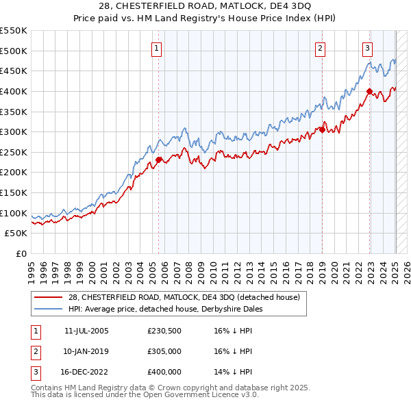 28, CHESTERFIELD ROAD, MATLOCK, DE4 3DQ: Price paid vs HM Land Registry's House Price Index