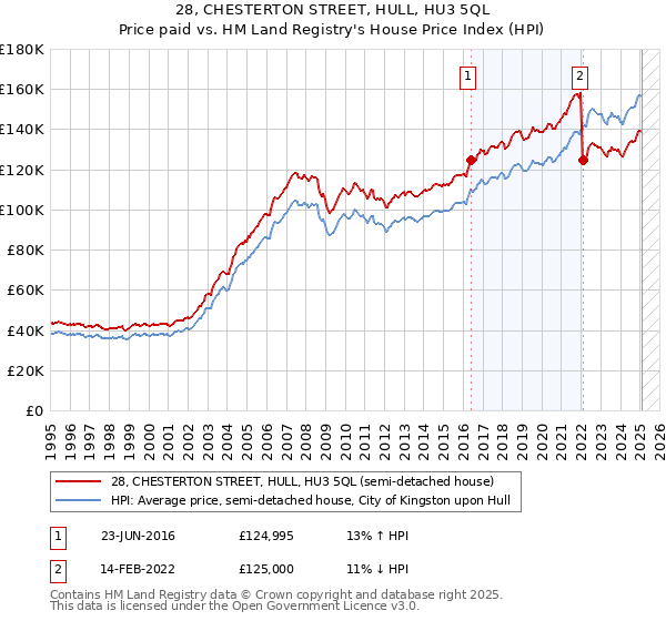 28, CHESTERTON STREET, HULL, HU3 5QL: Price paid vs HM Land Registry's House Price Index