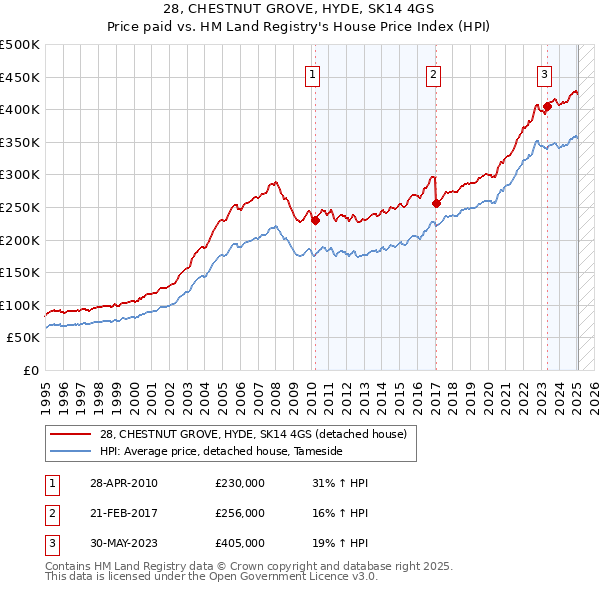 28, CHESTNUT GROVE, HYDE, SK14 4GS: Price paid vs HM Land Registry's House Price Index