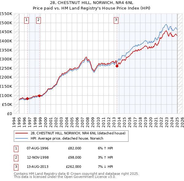 28, CHESTNUT HILL, NORWICH, NR4 6NL: Price paid vs HM Land Registry's House Price Index