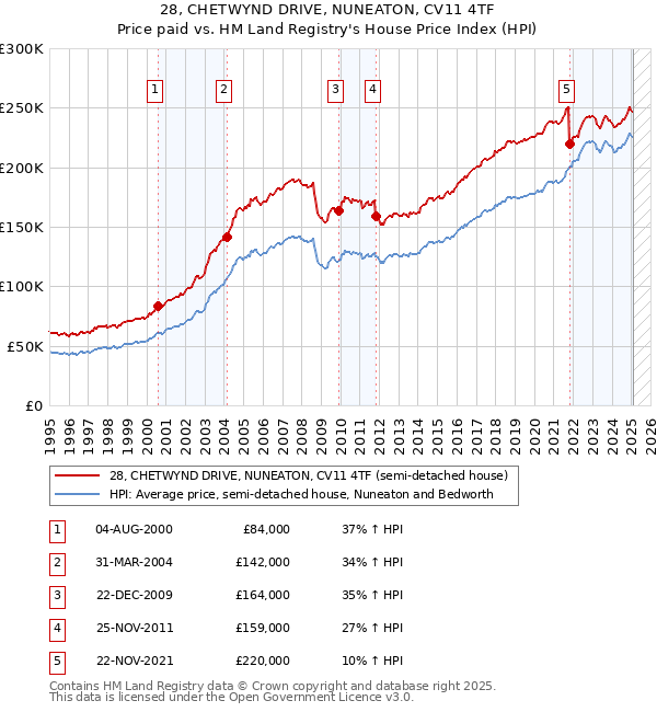 28, CHETWYND DRIVE, NUNEATON, CV11 4TF: Price paid vs HM Land Registry's House Price Index