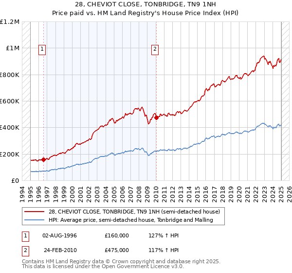 28, CHEVIOT CLOSE, TONBRIDGE, TN9 1NH: Price paid vs HM Land Registry's House Price Index