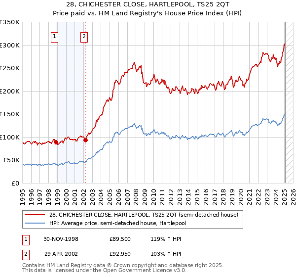 28, CHICHESTER CLOSE, HARTLEPOOL, TS25 2QT: Price paid vs HM Land Registry's House Price Index