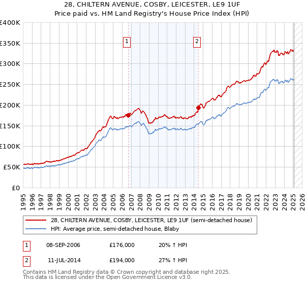 28, CHILTERN AVENUE, COSBY, LEICESTER, LE9 1UF: Price paid vs HM Land Registry's House Price Index