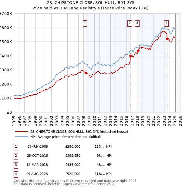 28, CHIPSTONE CLOSE, SOLIHULL, B91 3YS: Price paid vs HM Land Registry's House Price Index