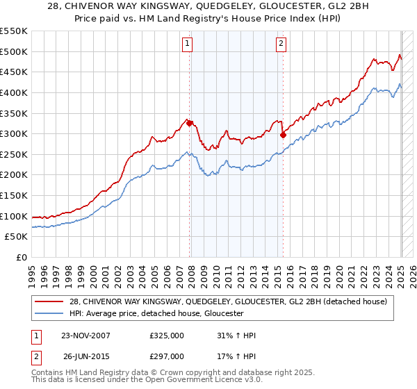 28, CHIVENOR WAY KINGSWAY, QUEDGELEY, GLOUCESTER, GL2 2BH: Price paid vs HM Land Registry's House Price Index