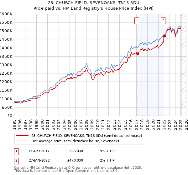 28, CHURCH FIELD, SEVENOAKS, TN13 3DU: Price paid vs HM Land Registry's House Price Index
