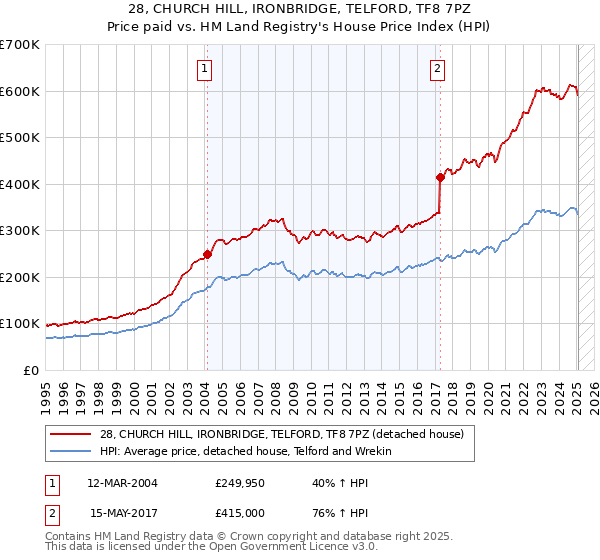 28, CHURCH HILL, IRONBRIDGE, TELFORD, TF8 7PZ: Price paid vs HM Land Registry's House Price Index
